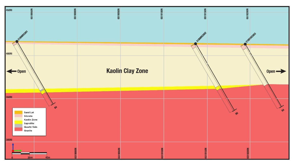 Figure 3. Cross Section of the Boomerang prospect RC drilling showing thick zones of Kaolin clays.